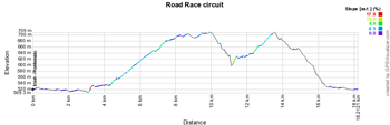 The profile of the individual time trial Men U23 of the Road World Championships Cycling 2014