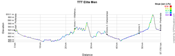 The profile of the team time trial Elite Men of the Road World Championships Cycling 2014