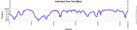 The profile of the individual time trial Men Elite of the World Championships Road Cycling 2015
