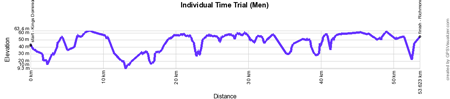 Het profiel van de individuele tijdrit Heren Elite van de Wereldkampioenschappen Wegwielrennen 2015