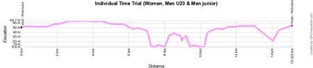 Het profiel van de individuele tijdrit Dames Junioren / Heren Beloften (U23) / Heren Junioren / Elite Dames van de Wereldkampioenschappen Wegwielrennen 2015