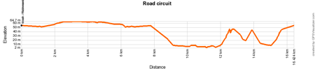 Het profiel van het circuit van de rit in lijn van de Wereldkampioenschappen Wegwielrennen 2015