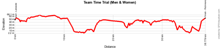 Le profil du contre-la-montre par équipes Elite Dames / Elite Hommes des Championnats du Monde de Cyclisme sur Route 2015