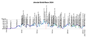The race profile of the Amstel Gold Race 2024