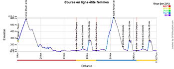 Le profil de la course en ligne élite femmes des Championnats d'Europe 2025