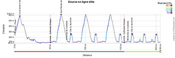 The profile of the race in line élite men of the 2025 European Championships