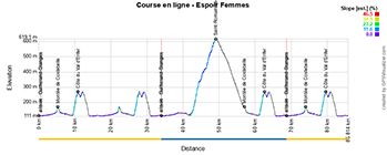 Le profil de la course en ligne espoir femmes des Championnats d'Europe 2025