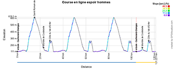 Le profil de la course en ligne espoir hommes des Championnats d'Europe 2025