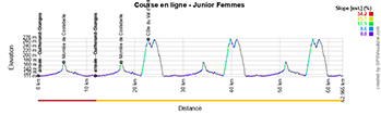 Le profil de la course en ligne junior femmes des Championnats d'Europe 2025