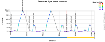 Le profil de la course en ligne junior hommes des Championnats d'Europe 2025