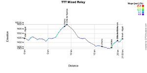 The race profile of the mixed relay time trial of the World Championships Road Cycling Kigali 2025