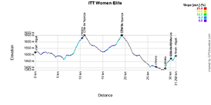 The race profile of the women elite time trial of the World Championships Road Cycling Kigali 2025