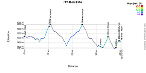 The race profile of the men elite time trial of the World Championships Road Cycling Kigali 2025