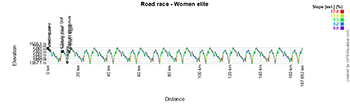 Het koersprofiel van de wegwedstrijd dames elite van de Wereldkampioenschappen van Kigali 2025