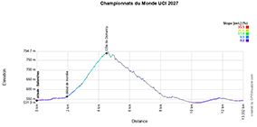 The profile of the circuit of the 2027 UCI World Championships road cycling The profile of the circuit of the 2027 UCI World Championships road cycling