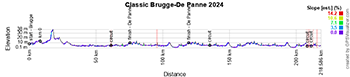 Het profiel van de Classic Brugge-De Panne 2024