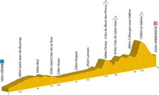Profiel van de 4de etappe van de Dauphiné Libéré Profiel van de 4de etappe van de Dauphiné Libéré