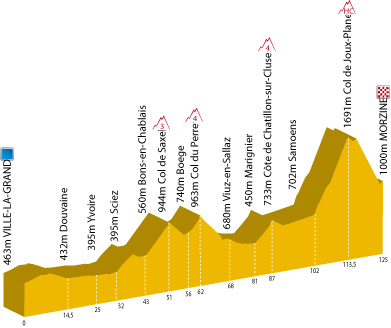 Profile of the 5th stage of the Dauphiné Libéré