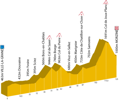 Profiel van de 5de etappe van de Dauphiné Libéré Profiel van de 5de etappe van de Dauphiné Libéré