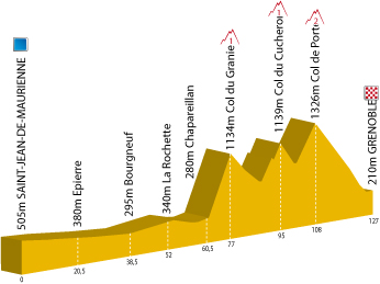 Profiel van de 7de etappe van de Dauphiné Libéré Profiel van de 7de etappe van de Dauphiné Libéré