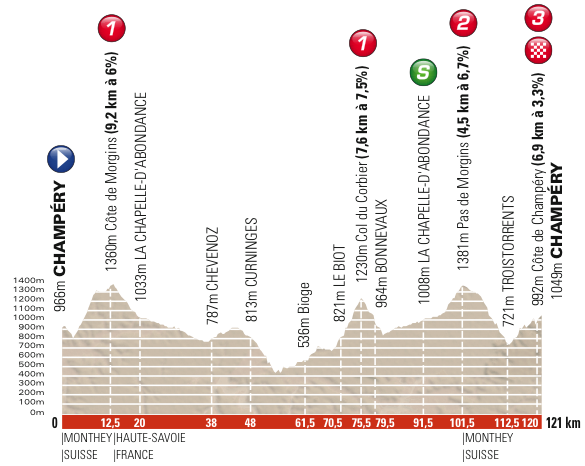 The profile of the first stage of the Critérium du Dauphiné 2013