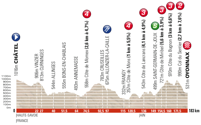 The profile of the second stage of the Critérium du Dauphiné 2013