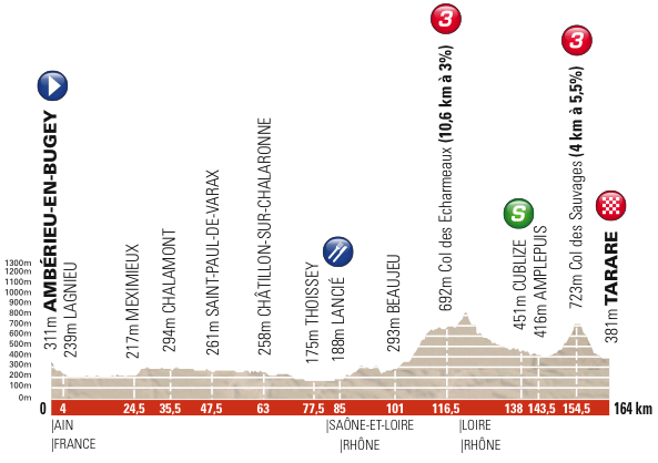 Le profil de la troisième étape du Critérium du Dauphiné 2013