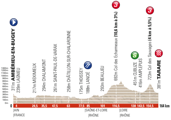 Le profil de la troisième étape du Critérium du Dauphiné 2013 Le profil de la troisième étape du Critérium du Dauphiné 2013