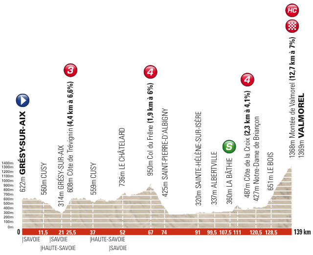 The profile of the fifth stage of the Critérium du Dauphiné 2013