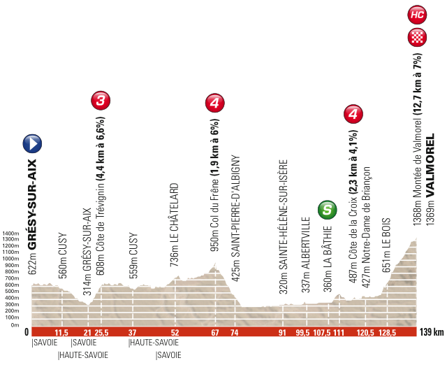 Le profil de la cinquième étape du Critérium du Dauphiné 2013 Le profil de la cinquième étape du Critérium du Dauphiné 2013