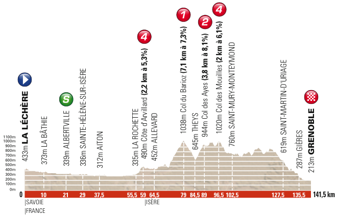 The profile of the sixth stage of the Critérium du Dauphiné 2013
