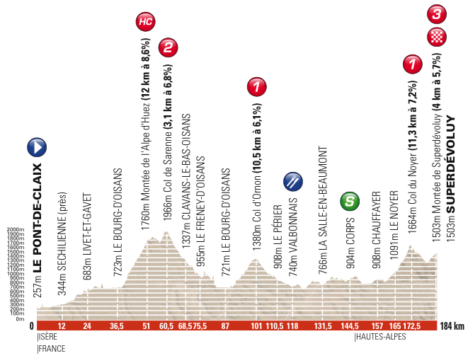 Le profil de la septième étape du Critérium du Dauphiné 2013