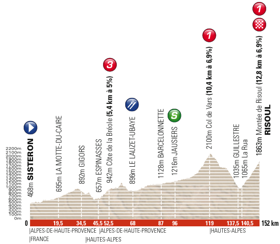 The profile of the eighth stage of the Critérium du Dauphiné 2013