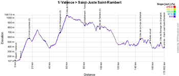 The profile of the 1st stage of the Critrium du Dauphin 2018