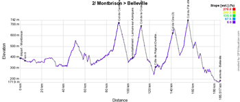 The profile of the 2nd stage of the Critrium du Dauphin 2018