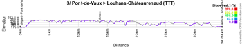 Le profil de la 3ème étape du Critérium du Dauphiné 2018