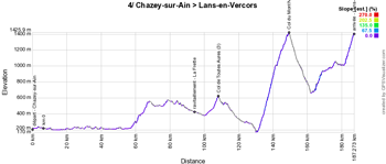 Le profil de la 4ème étape du Critérium du Dauphiné 2018