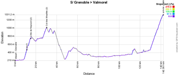 Le profil de la 5ème étape du Critérium du Dauphiné 2018