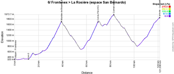 Le profil de la 6ème étape du Critérium du Dauphiné 2018