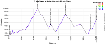 The profile of the 7th stage of the Critérium du Dauphiné 2018