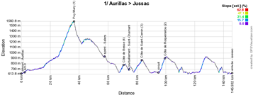 The stage profile of the 1st stage of the Critérium du Dauphiné 2019