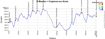 The stage profile of the 2nd stage of the Critérium du Dauphiné 2019