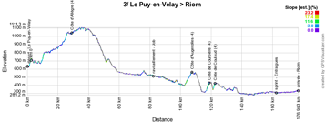 Het profiel van de 3de etappe van het Critérium du Dauphiné 2019