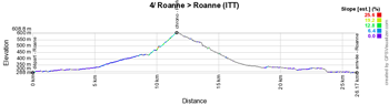 The stage profile of the 4th stage of the Critérium du Dauphiné 2019