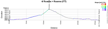 Le profil de la 4ème étape du Critérium du Dauphiné 2019