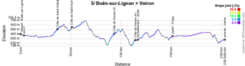 Het profiel van de 5de etappe van het Critérium du Dauphiné 2019