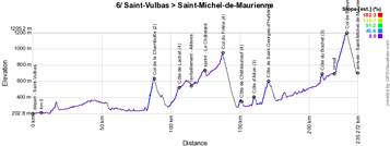 The stage profile of the 6th stage of the Critérium du Dauphiné 2019