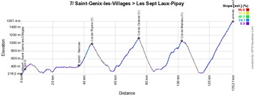 The stage profile of the 7th stage of the Critérium du Dauphiné 2019