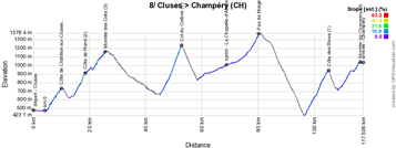 The stage profile of the 8th stage of the Critérium du Dauphiné 2019