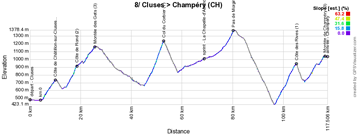 Le profil de la 8ème étape du Critérium du Dauphiné 2019